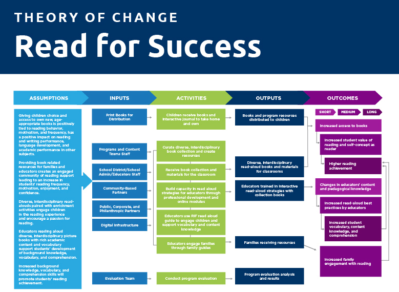 RIF - Theory of Change - Read for Success - Image Cropped