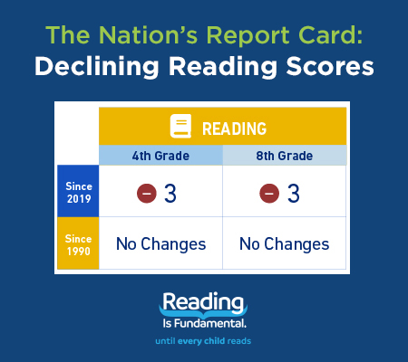 With the latest release of NAEP results, it is evident that reading scores are on the decline. 