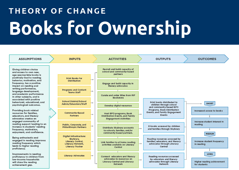 RIF Theory of Change - Books for Ownership - Cropped image