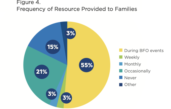 chart featuring resources for families at BFO