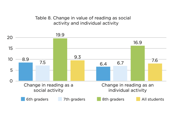 Graph featuring change in value of reading as social activity