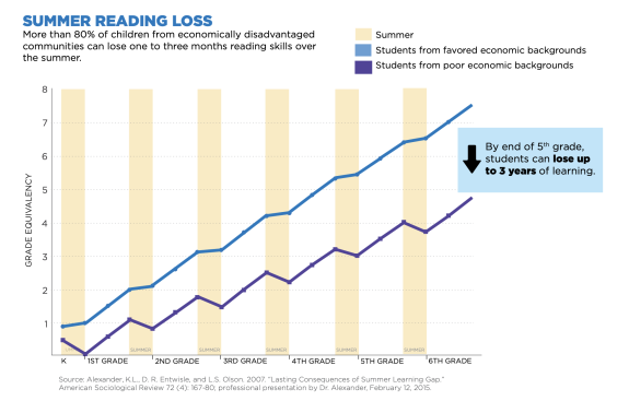 graph showing summer reading loss