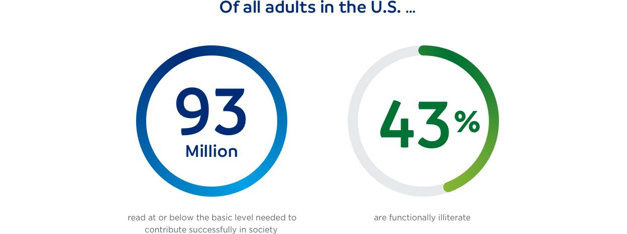 Of all adults in the U.S. 93 million read at or below the basic level needed to contribute successfully in society, and 43% are functionally illiterate.